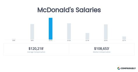 Contact information for livechaty.eu - Average McDonald's hourly pay ranges from approximately $14.24 per hour for Vendeur (se) to $22.51 per hour for Administrative Assistant. The average McDonald's salary ranges from approximately $35,000 per year for Installateur (trice) to $96,032 per year for Real Estate Manager. Salary information comes from 21,437 data points collected ... 